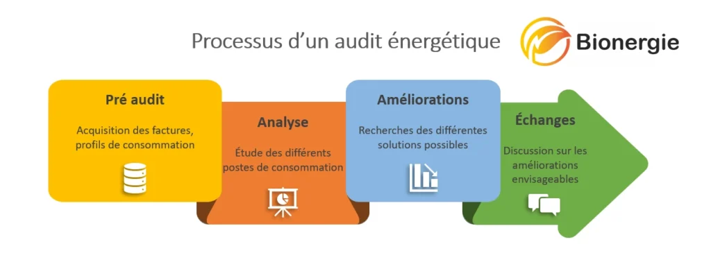 Audit énergétique étape