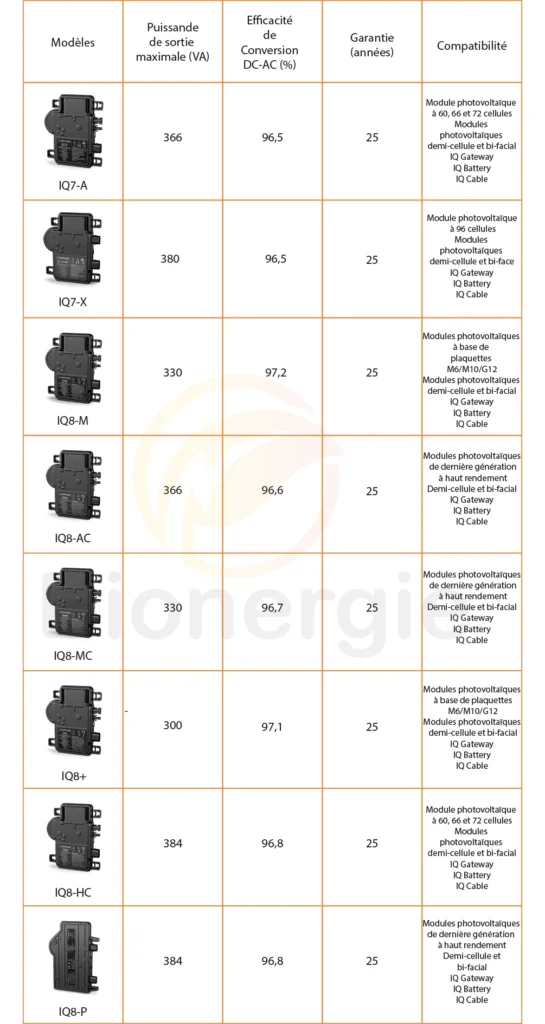 Tableau comparatif Emphase Micro-onduleurs